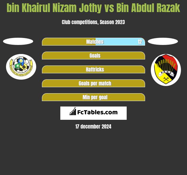 bin Khairul Nizam Jothy vs Bin Abdul Razak h2h player stats