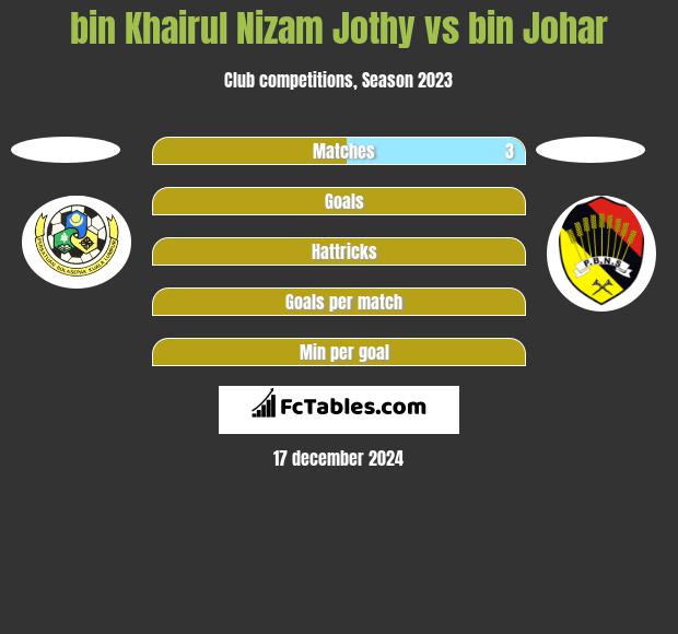 bin Khairul Nizam Jothy vs bin Johar h2h player stats