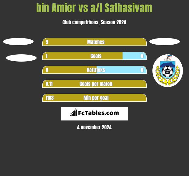 bin Amier vs a/l Sathasivam h2h player stats