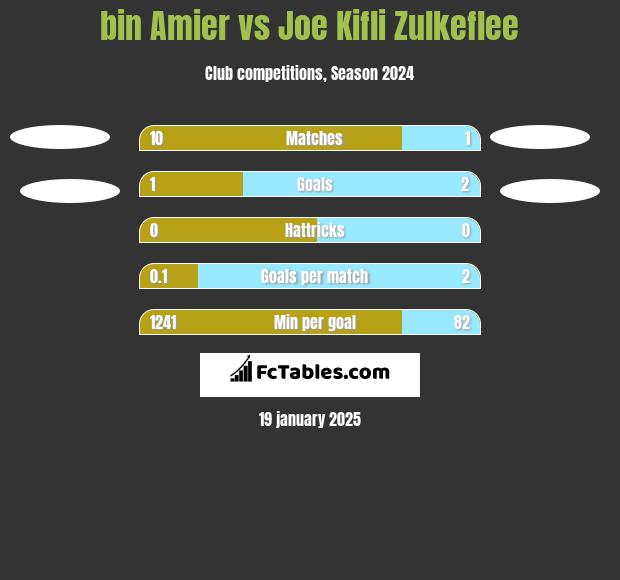 bin Amier vs Joe Kifli Zulkeflee h2h player stats