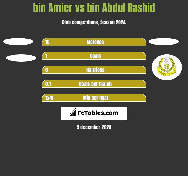 bin Amier vs bin Abdul Rashid h2h player stats