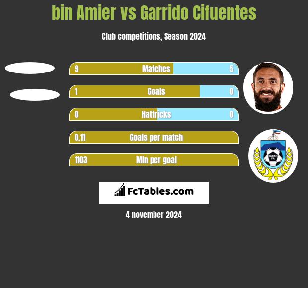 bin Amier vs Garrido Cifuentes h2h player stats