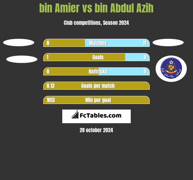 bin Amier vs bin Abdul Azih h2h player stats