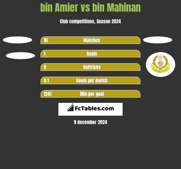 bin Amier vs bin Mahinan h2h player stats