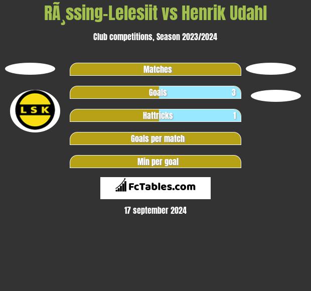 RÃ¸ssing-Lelesiit vs Henrik Udahl h2h player stats