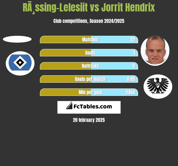 RÃ¸ssing-Lelesiit vs Jorrit Hendrix h2h player stats