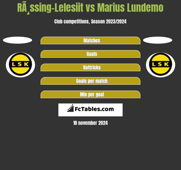 RÃ¸ssing-Lelesiit vs Marius Lundemo h2h player stats