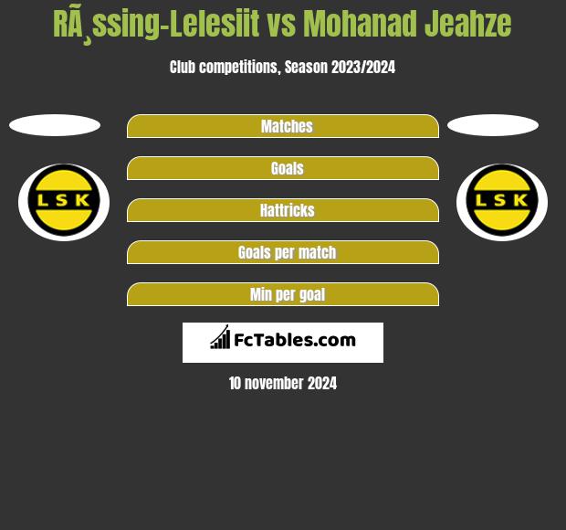 RÃ¸ssing-Lelesiit vs Mohanad Jeahze h2h player stats