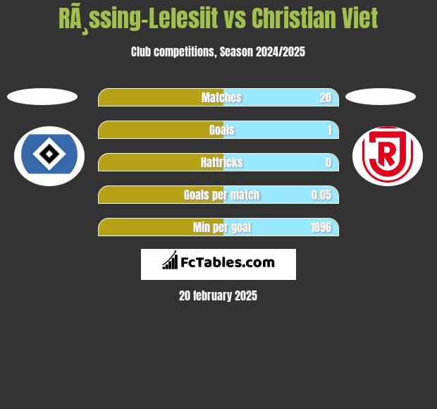 RÃ¸ssing-Lelesiit vs Christian Viet h2h player stats