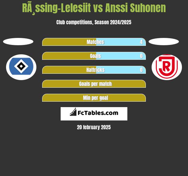 RÃ¸ssing-Lelesiit vs Anssi Suhonen h2h player stats