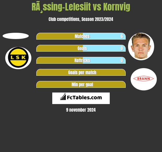 RÃ¸ssing-Lelesiit vs Kornvig h2h player stats