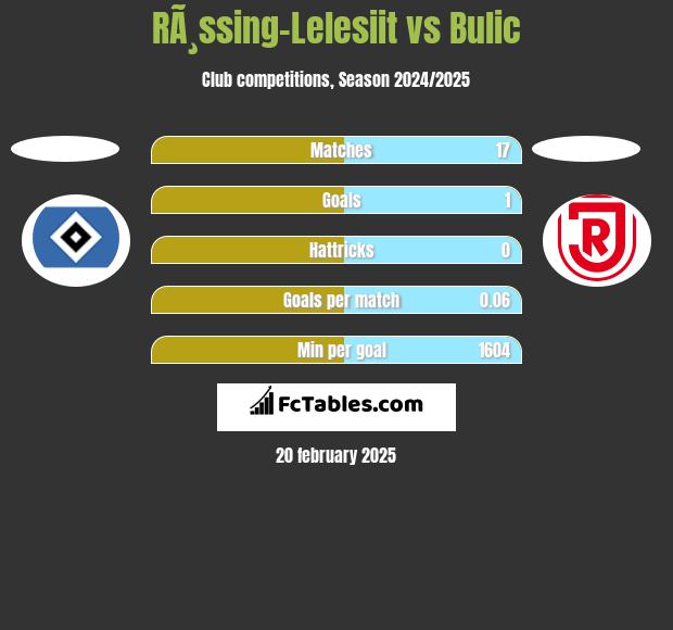 RÃ¸ssing-Lelesiit vs Bulic h2h player stats