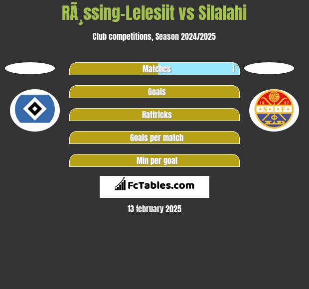 RÃ¸ssing-Lelesiit vs Silalahi h2h player stats