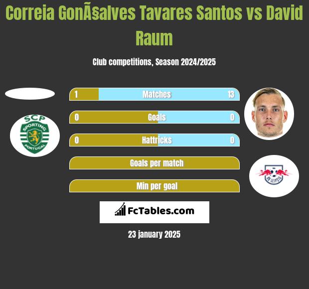 Correia GonÃ§alves Tavares Santos vs David Raum h2h player stats