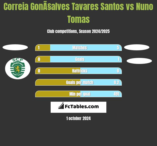 Correia GonÃ§alves Tavares Santos vs Nuno Tomas h2h player stats