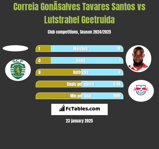 Correia GonÃ§alves Tavares Santos vs Lutstrahel Geetruida h2h player stats