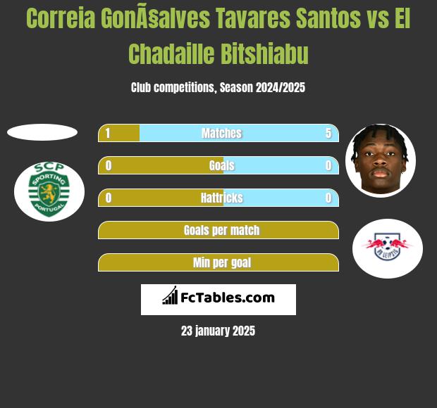 Correia GonÃ§alves Tavares Santos vs El Chadaille Bitshiabu h2h player stats