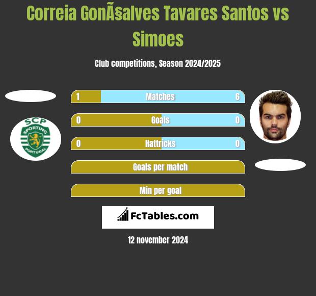 Correia GonÃ§alves Tavares Santos vs Simoes h2h player stats