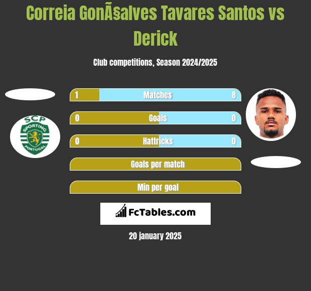 Correia GonÃ§alves Tavares Santos vs Derick h2h player stats