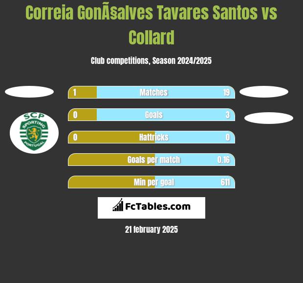 Correia GonÃ§alves Tavares Santos vs Collard h2h player stats