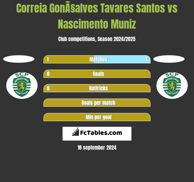 Correia GonÃ§alves Tavares Santos vs Nascimento Muniz h2h player stats