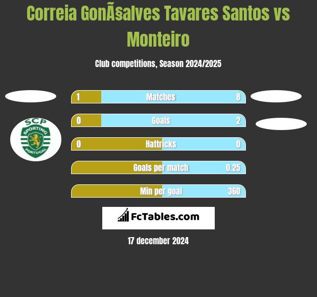 Correia GonÃ§alves Tavares Santos vs Monteiro h2h player stats