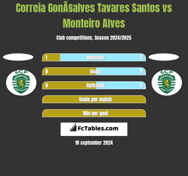 Correia GonÃ§alves Tavares Santos vs Monteiro Alves h2h player stats