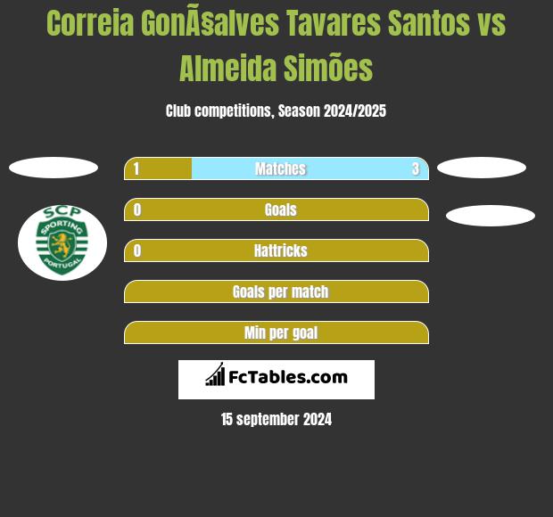 Correia GonÃ§alves Tavares Santos vs Almeida Simões h2h player stats