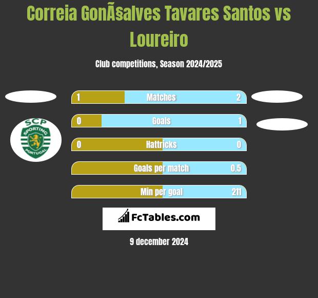 Correia GonÃ§alves Tavares Santos vs Loureiro h2h player stats