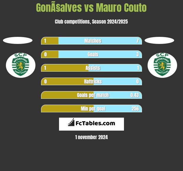 GonÃ§alves vs Mauro Couto h2h player stats