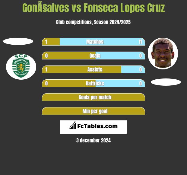 GonÃ§alves vs Fonseca Lopes Cruz h2h player stats