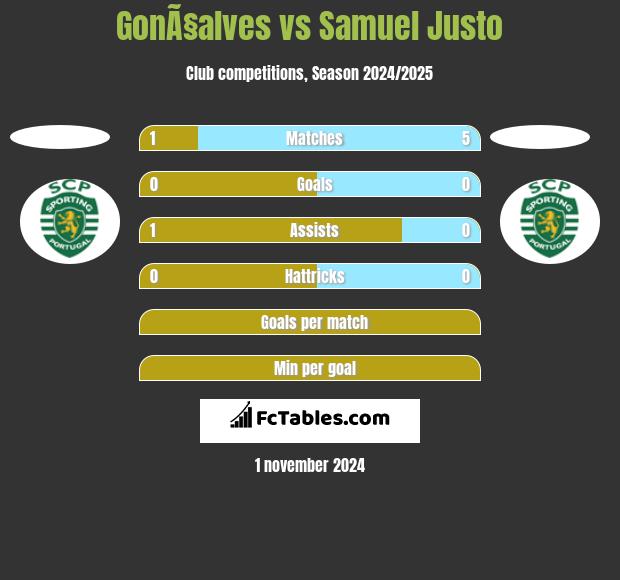 GonÃ§alves vs Samuel Justo h2h player stats