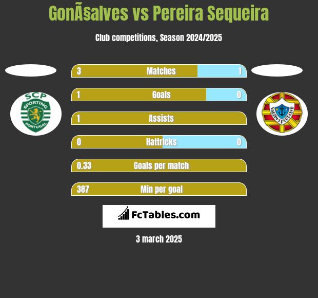 GonÃ§alves vs Pereira Sequeira h2h player stats