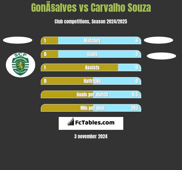 GonÃ§alves vs Carvalho Souza h2h player stats