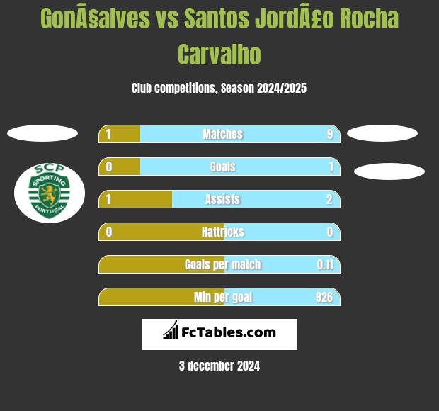 GonÃ§alves vs Santos JordÃ£o Rocha Carvalho h2h player stats