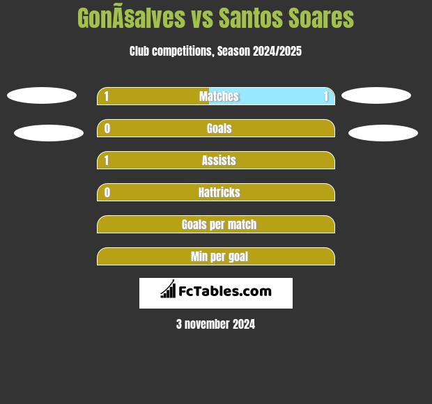 GonÃ§alves vs Santos Soares h2h player stats