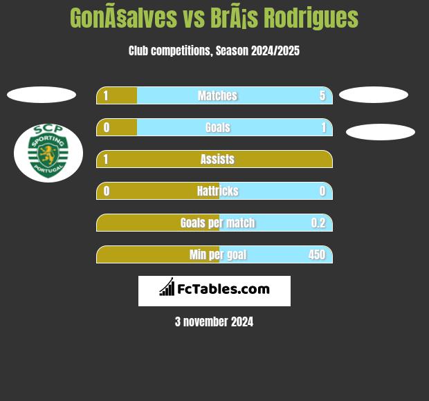 GonÃ§alves vs BrÃ¡s Rodrigues h2h player stats