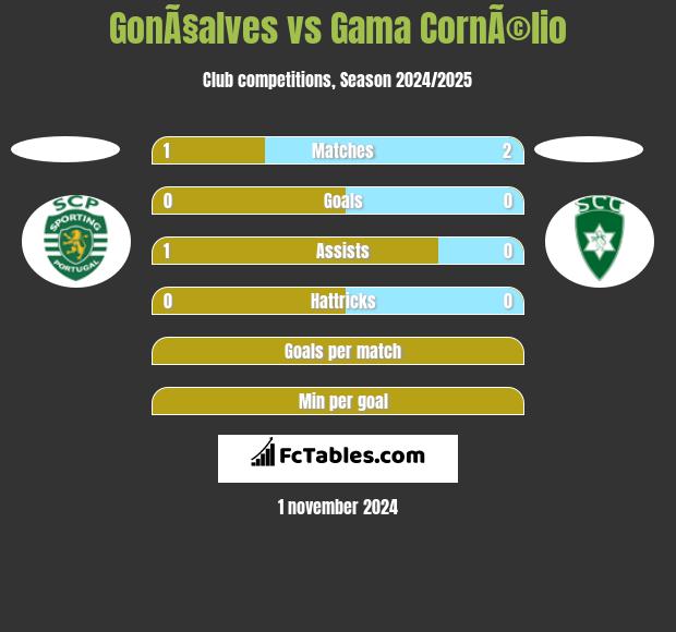 GonÃ§alves vs Gama CornÃ©lio h2h player stats