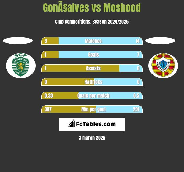 GonÃ§alves vs Moshood h2h player stats