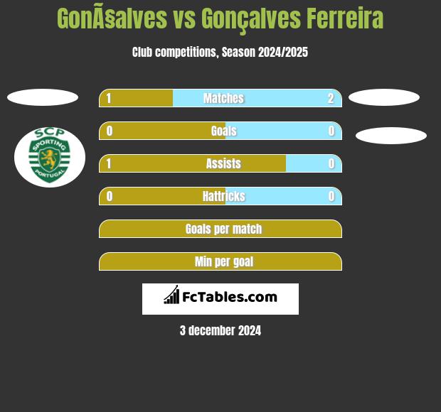 GonÃ§alves vs Gonçalves Ferreira h2h player stats