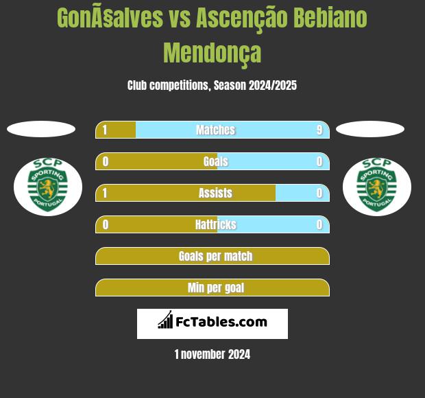 GonÃ§alves vs Ascenção Bebiano Mendonça h2h player stats