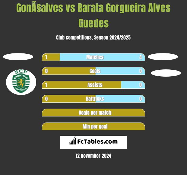 GonÃ§alves vs Barata Gorgueira Alves Guedes h2h player stats