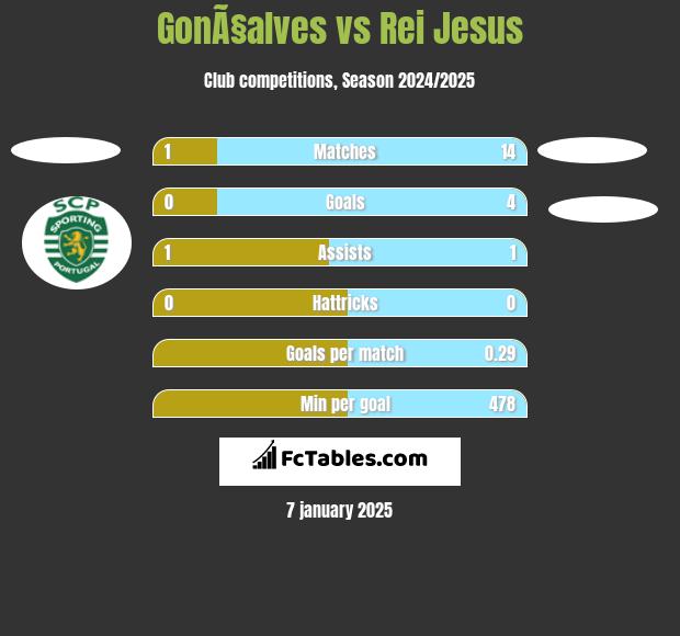 GonÃ§alves vs Rei Jesus h2h player stats