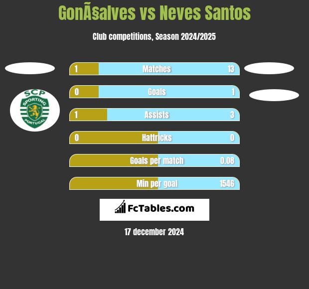 GonÃ§alves vs Neves Santos h2h player stats