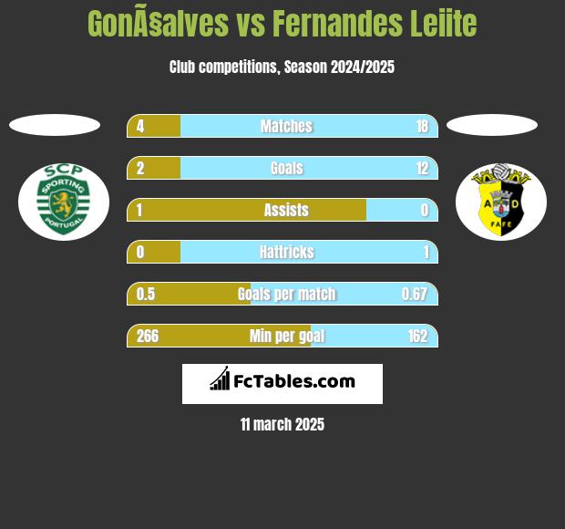 GonÃ§alves vs Fernandes Leiite h2h player stats