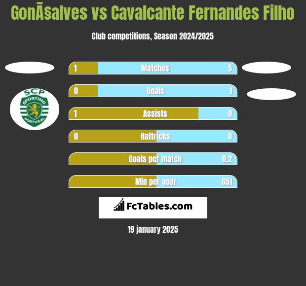 GonÃ§alves vs Cavalcante Fernandes Filho h2h player stats