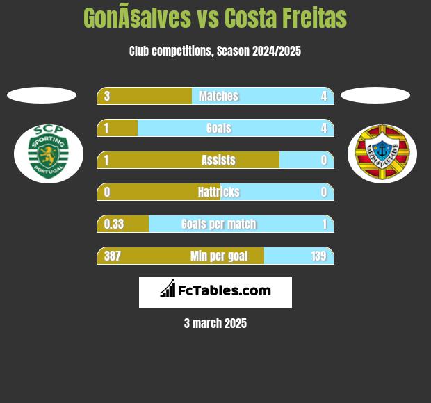 GonÃ§alves vs Costa Freitas h2h player stats