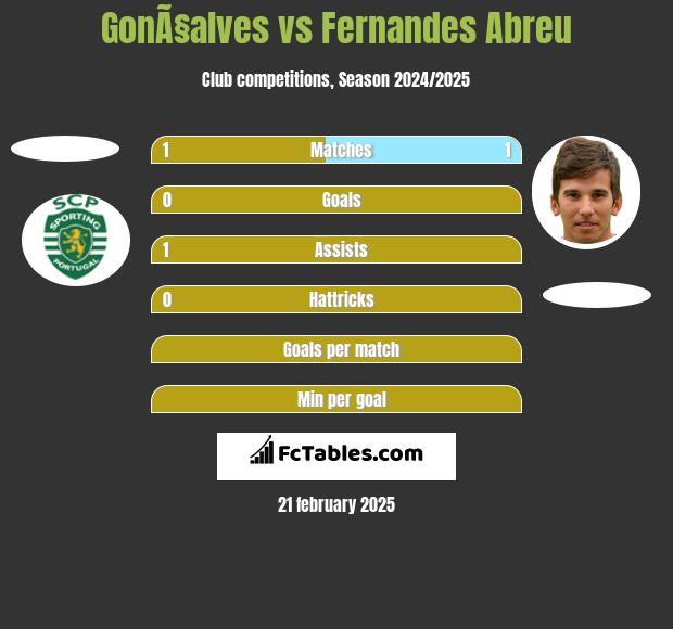 GonÃ§alves vs Fernandes Abreu h2h player stats