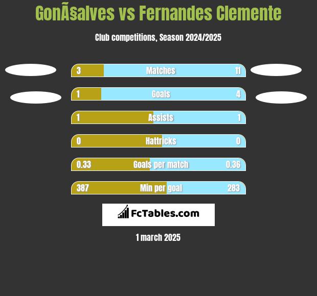 GonÃ§alves vs Fernandes Clemente h2h player stats