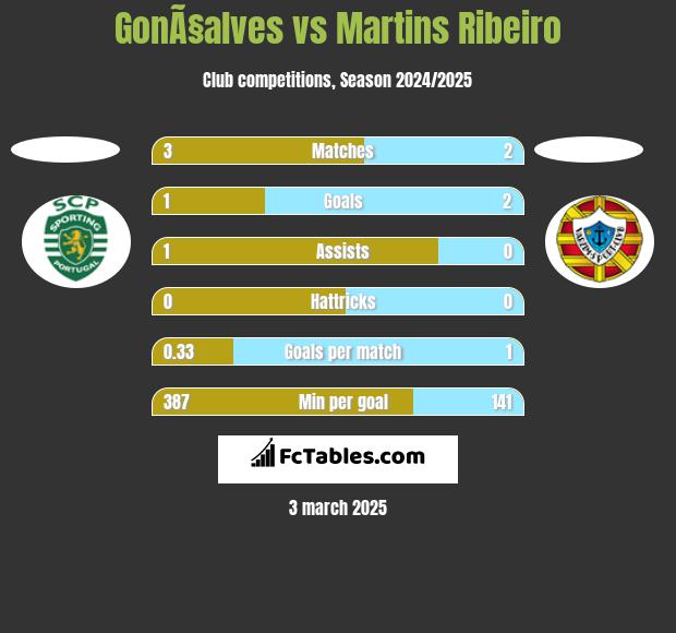 GonÃ§alves vs Martins Ribeiro h2h player stats